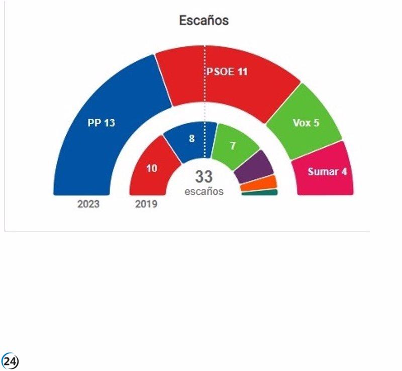 El PP gana terreno en la Comunitat, dejando de lado a Cs y obteniendo votos de Vox, mientras que el PSPV se mantiene firme y Compromís-Sumar logra 4 escaños en su debut.